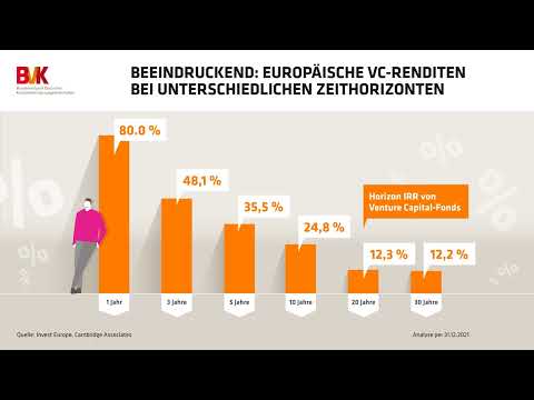 Beeindruckend: Europäische VC-Renditen bei unterschiedlichen Zeithorizonten