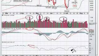Russell 2000 Shows Lower Lows Pending