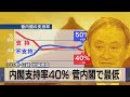 テレ東･日経 世論調査 内閣支持率40％ 菅政権で最低