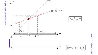 Miniatura de Función Consumo y Función ahorro