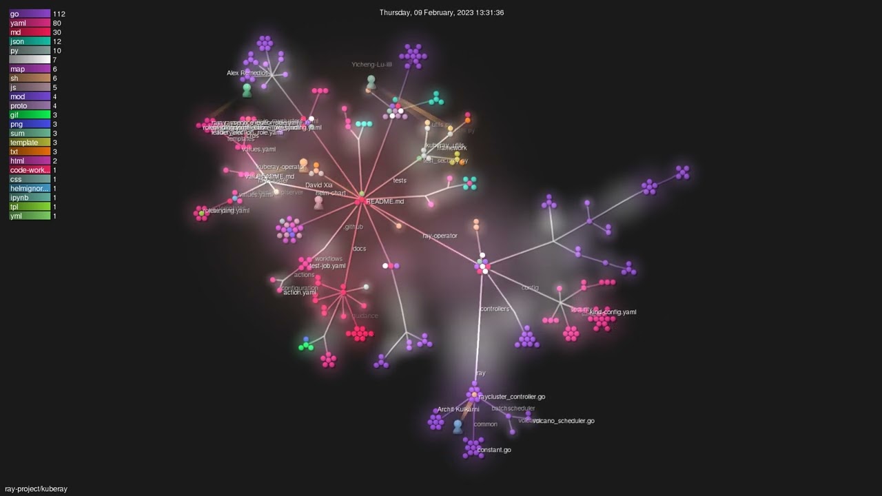 ray-project/kuberay - Gource visualisation