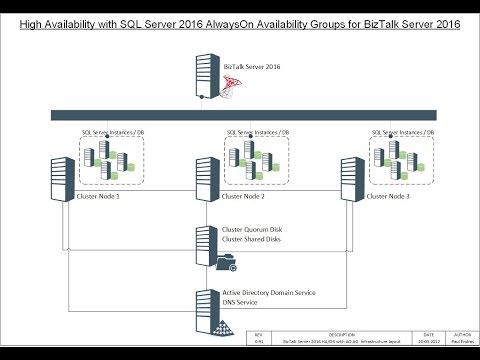 BizTalk Server 2016 High Availability with AlwaysOn Availability Groups SQL Server 2016, part 1
