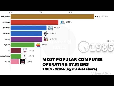 New! Most Popular Computer Operating  System 1985-2024