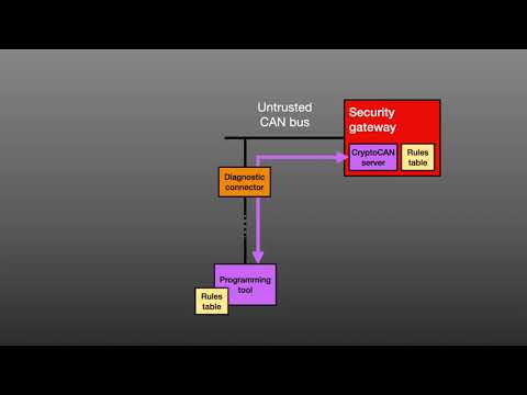 Defending CAN bus Part 3: Security gateways