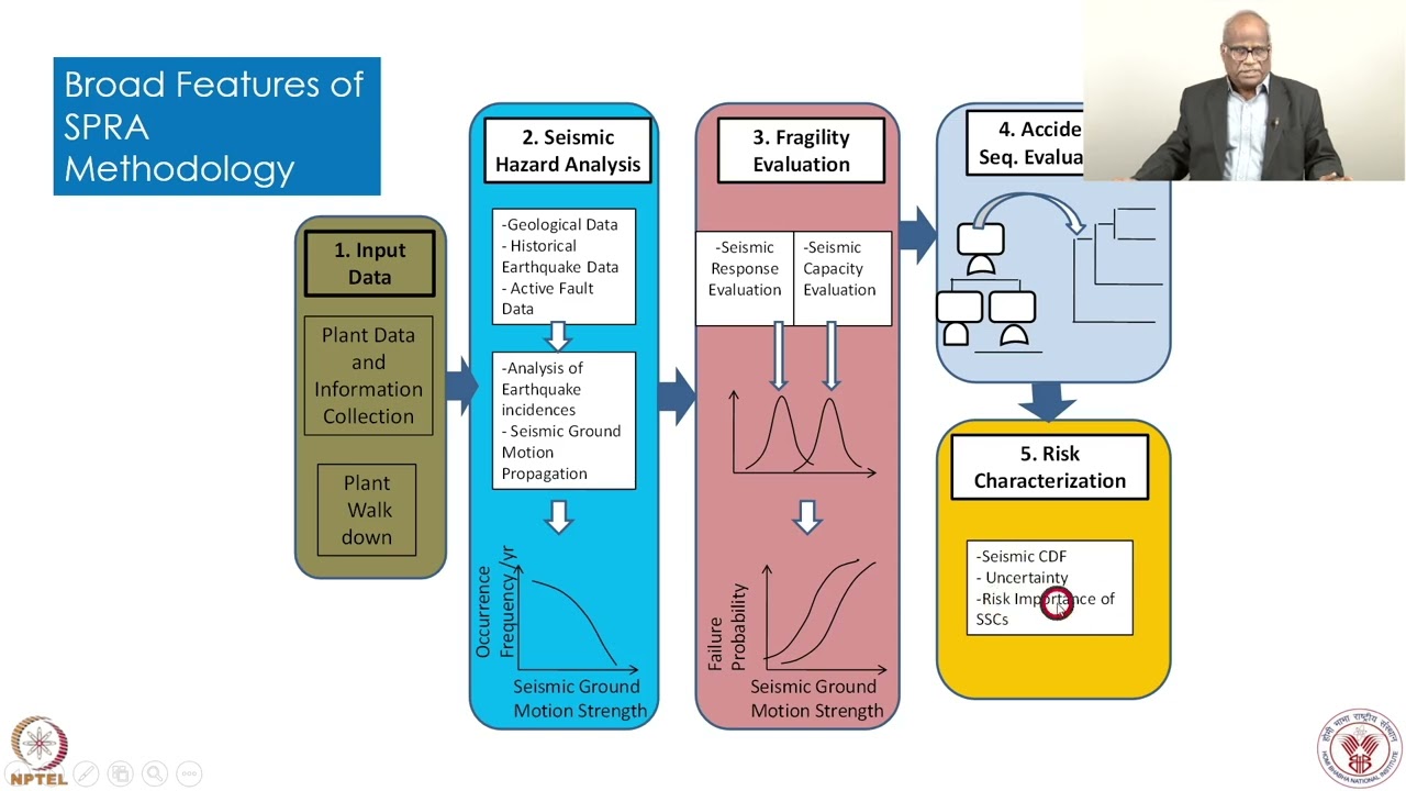 Week 7 : Lecture 34 : Seismic PRA