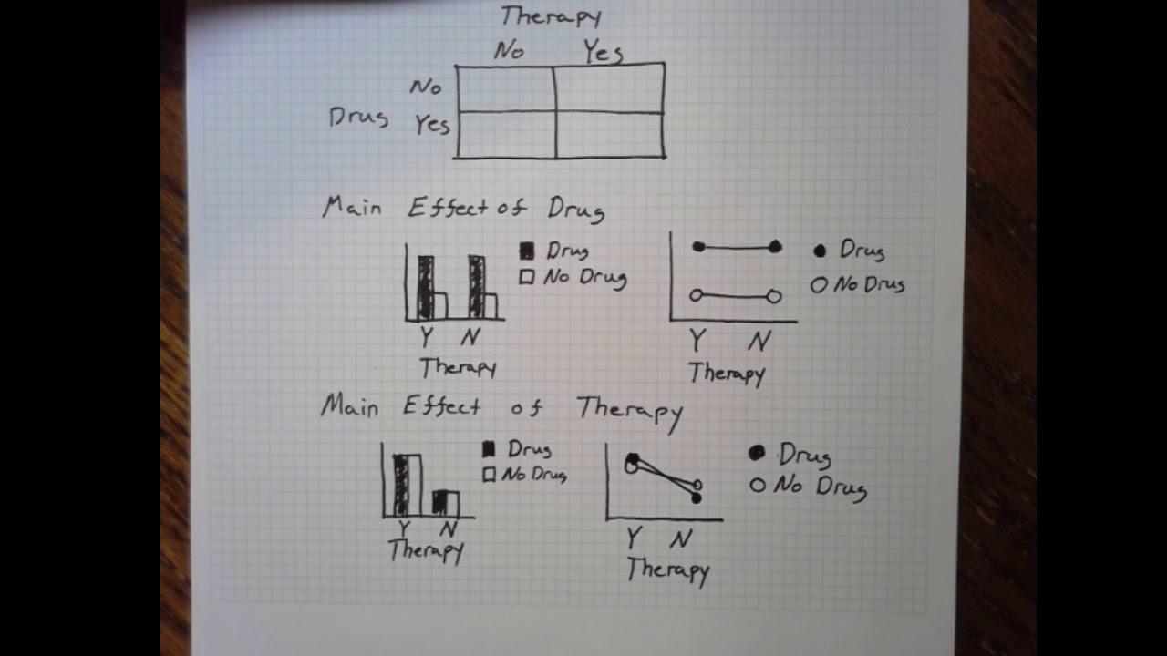 Factorial Designs: Main Effects & Interactions