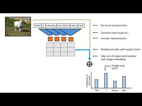 Applying Convolutional Sequence to Sequence Learning to VQA and Visual Dialog