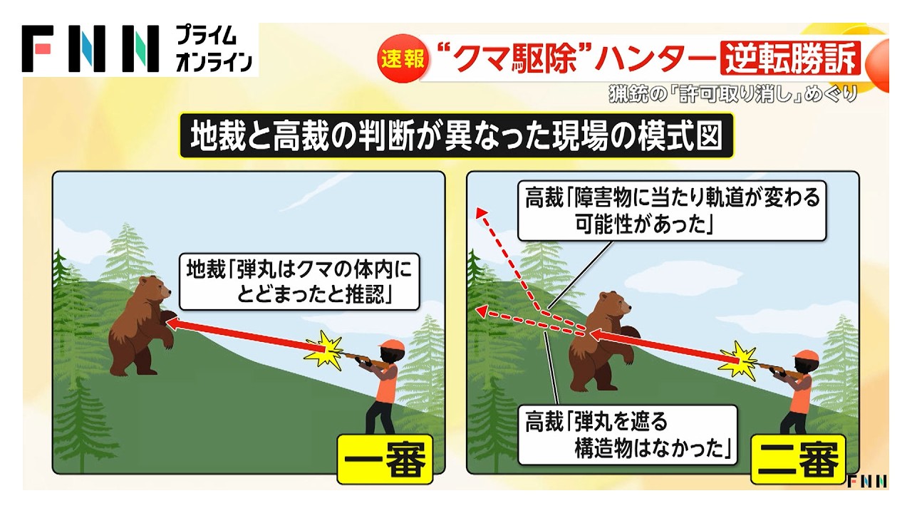 「長い戦いだったが有意義だった」“クマ駆除”ハンターが逆転勝訴 猟銃の「許可取り消し」めぐり 最高裁（2026年03月27日）