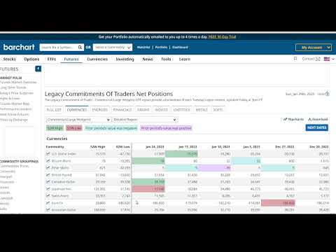 Using COT Report for Weekly and Daily Bias  - ICT concepts