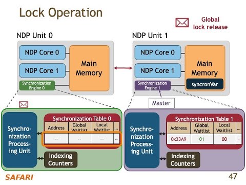 Processing in Memory Course: Meeting 11: Synchronization Support for PIM Architectures - Fall'21