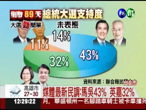 雙英差距拉大! 馬吳43%英嘉32%
