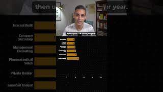 INDIA's TOP 10 HIGHEST PAYING JOBS! | Ankur Warikoo #shorts