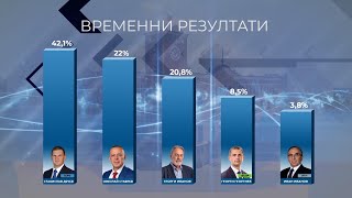 Временни резултати според екзитпола на Алфа Рисърч