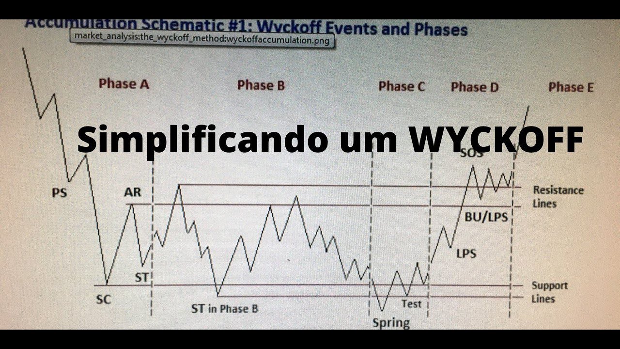 Simplificando um WYCKOFF - Conceitos de SMART MONEY