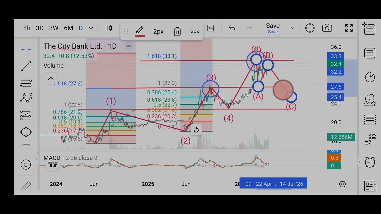 City Bank:Target met. Analysis Ok. Alhamdulillah.