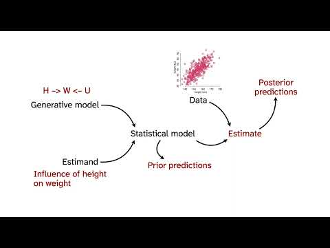 Statistical Rethinking 2026 Lecture A04 - Categories and Causes