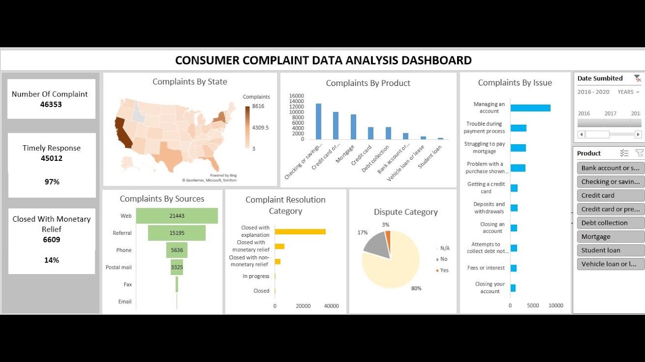 How to create an Interactive Dashboard in Excel - Consumer Complaints Data Analysis