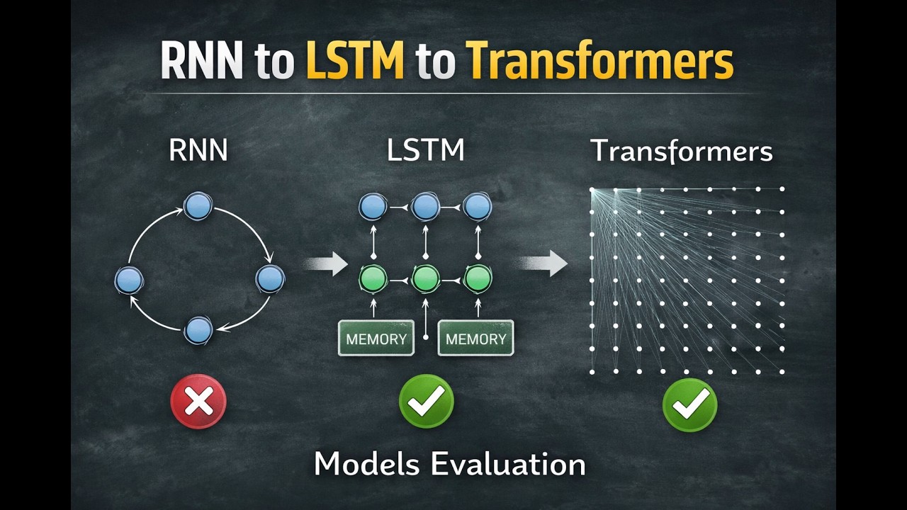 RNN, LSTM & Transformers Explained (Simple Guide)