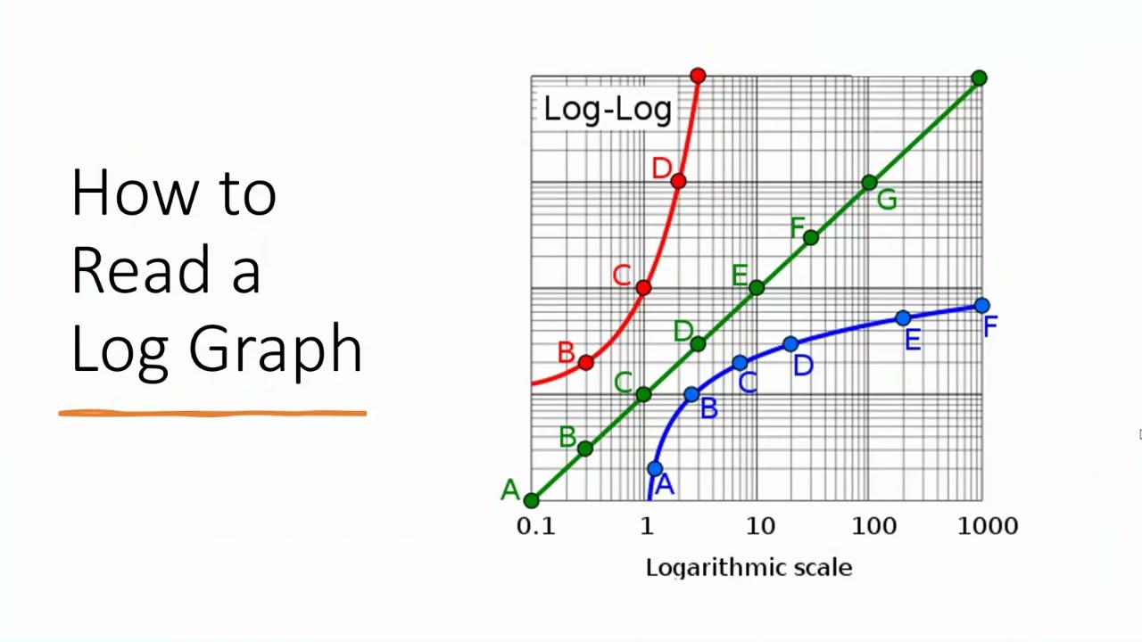 How to Read a Log Scale Graph Made Simple
