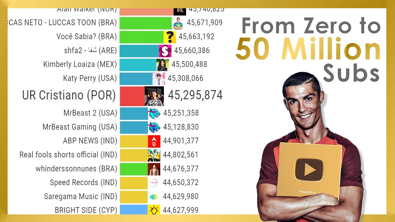 Cristiano Ronaldo Surpassing Every YouTube Channel Until Reaching 50 Million Subcribers