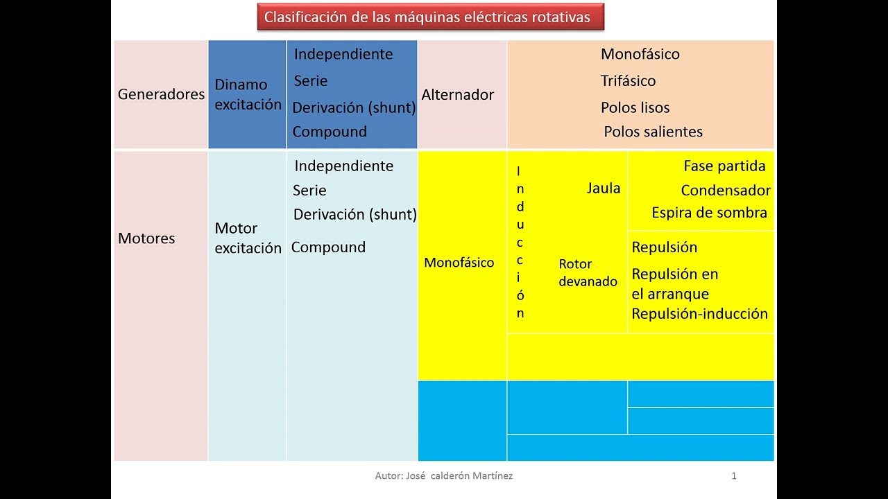 vídeo Clasificación de las maquinas eléctricas rotativas