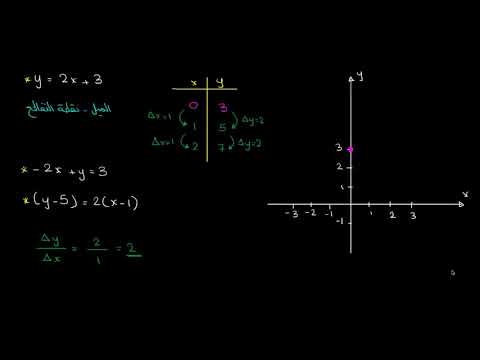 الصف الثامن الرياضيات المعادلات الخطّية والدّوال مقدّمة إلى صيغة الميل ونقطة التقاطع