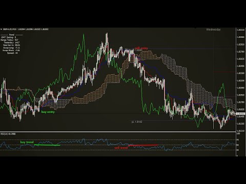 How to Use Ichimoku Advanced Ichimoku Best Forex...