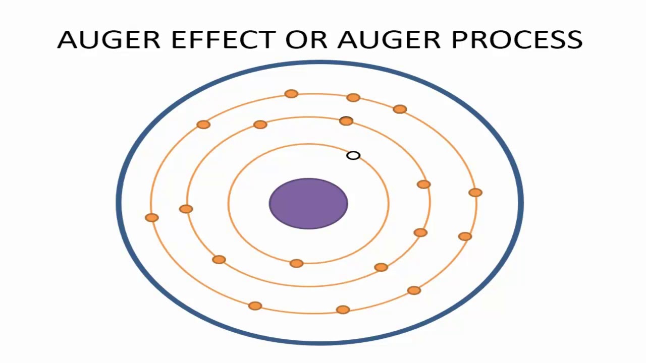 auger effect animation or auger process