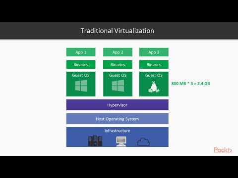 Hands-On Reactive Microservices in .NET Core : Introduction to Docker  | packtpub.com