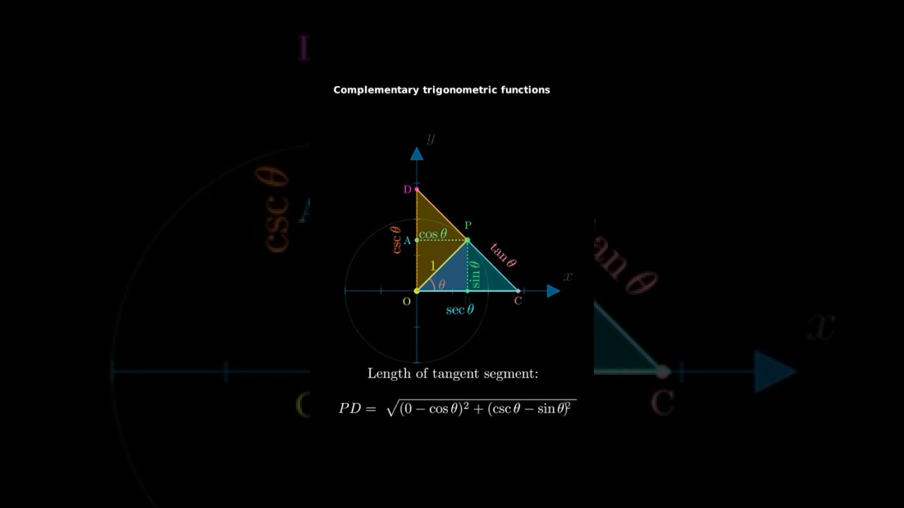 Complementary Trig Functions: Unit Circle Guide to Secant, Cosecant, Tangent & Cotangent #maths