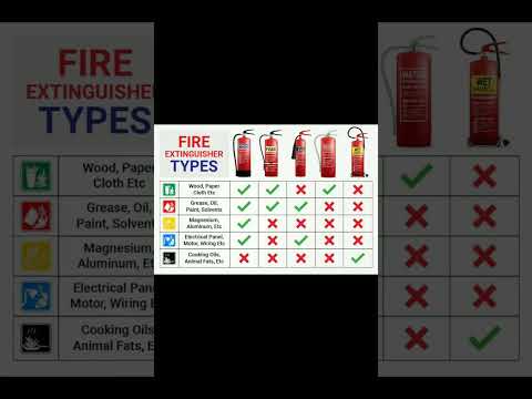 Types of fire extinguishers| types of fire extinguisher 🧯|#firesafety #shortsfeed #youtubeshort