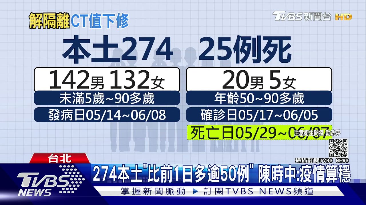 疫情回溫?「本土+274」比前一天多 陳時中嘸驚:算穩