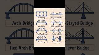 #Types of #Bridges | #Shorts #Construction #CivilEngineering