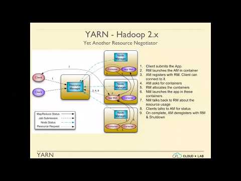 Introduction to YARN and MapReduce | Big Data Hadoop Spark | CloudxLab