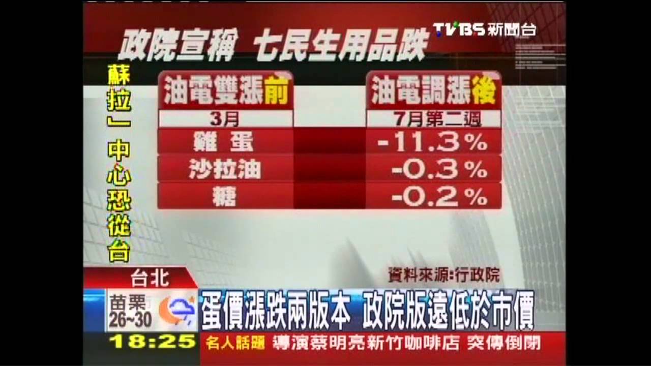 政院稱蛋跌11%! 店家諷「無感」漲翻