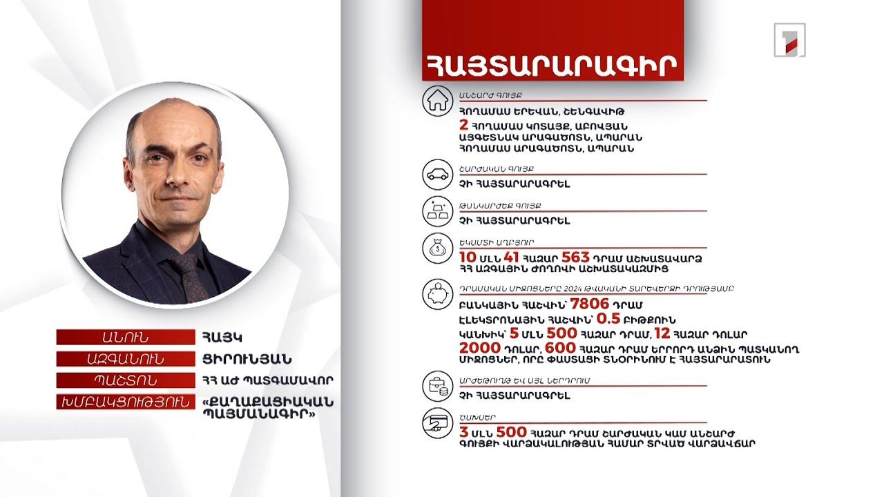 5 անշարժ գույք, 5.5 մլն դրամ, 0.5 բիթքոյին. ՀՀ ԱԺ պատգամավոր Հայկ Ցիրունյանի հայտարարագիրը