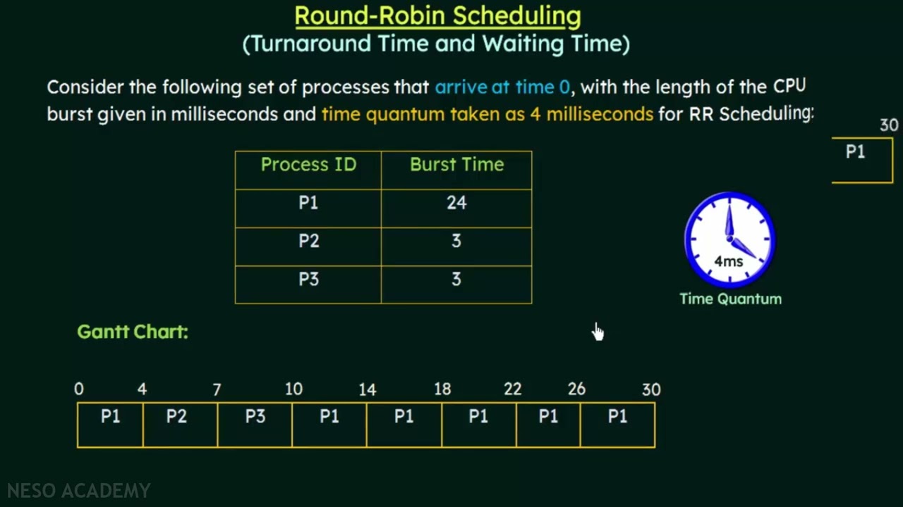 Round Robin Scheduling Turnaround Time & Waiting Time Repost