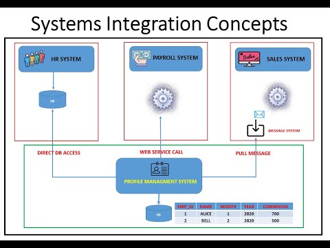 System Integration Service