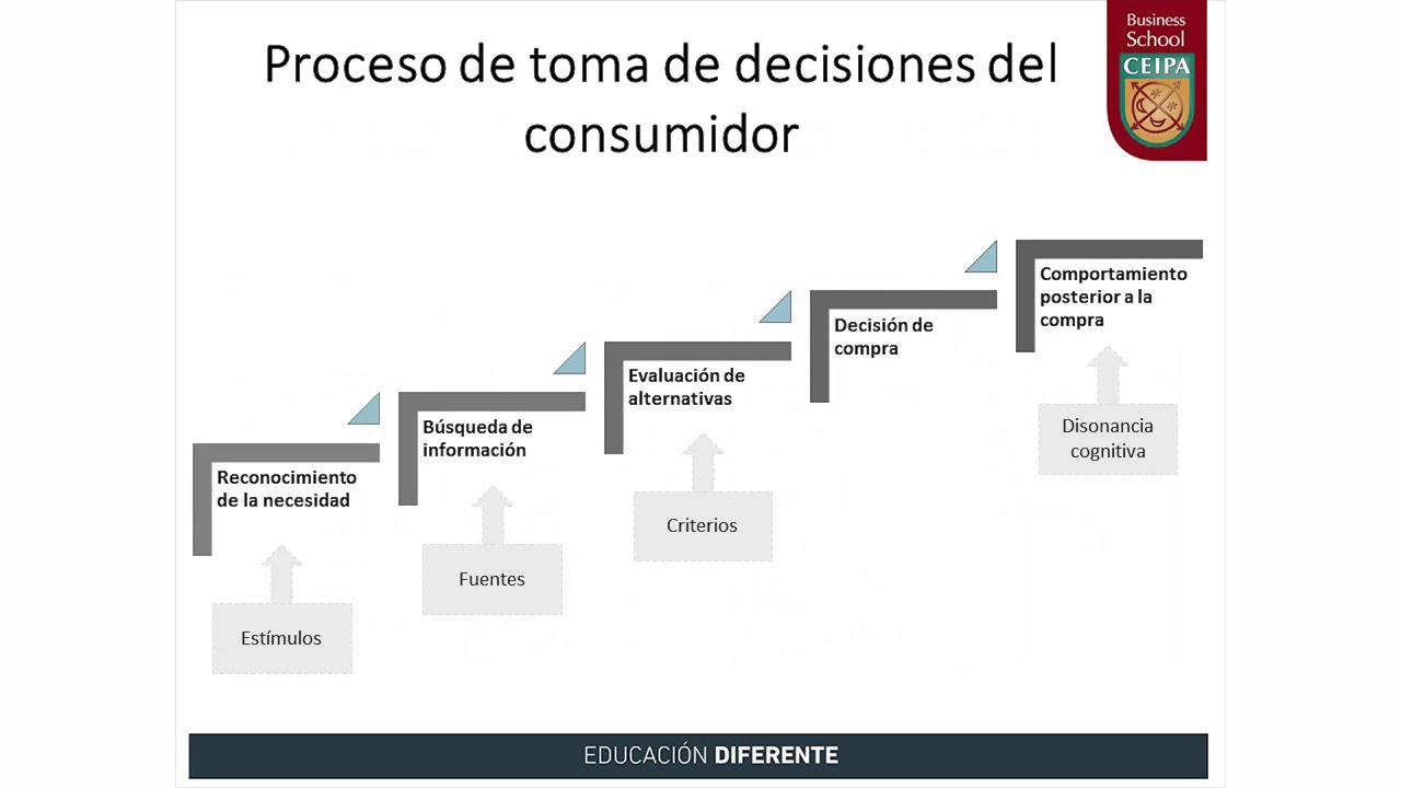 Comportamiento del consumidor