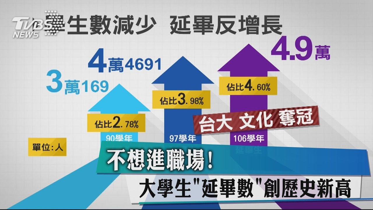 不想進職場! 大學生延畢數創歷史新高
