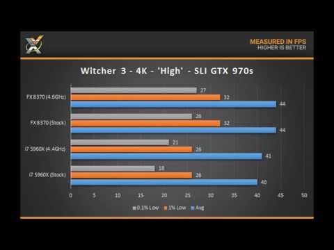 FX 8350/8370/9590 vs i7 4770K/4790K/4930K/5960X 4K Gaming Benchmarks