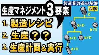 モノを作る仕組み～生産に関わる業務全体を体系的に理解！生産マネジメントの全体像（前編）【製造業改革の基礎知識】