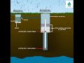 Recharge Well Artificial Recharge Of Groundwater Rainwater Harvesting