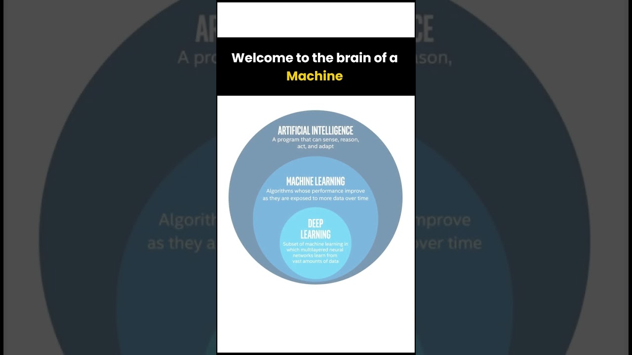 🧠 The Brain of a Machine: AI, Machine Learning & Deep Learning Explained! 🚀