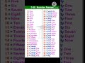 1to 50 Numbers Names |NUMBER SPELLING 1-50 ।Numbers in words #shortvideo