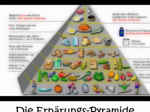 Die Ernährungs-Pyramide.