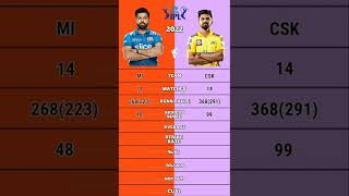 Rohit Sharma vs Ruturaj Gaikwad ipl 2022 batting comparison #short #ruturajgaikwad #mivscsk #cskvsmi