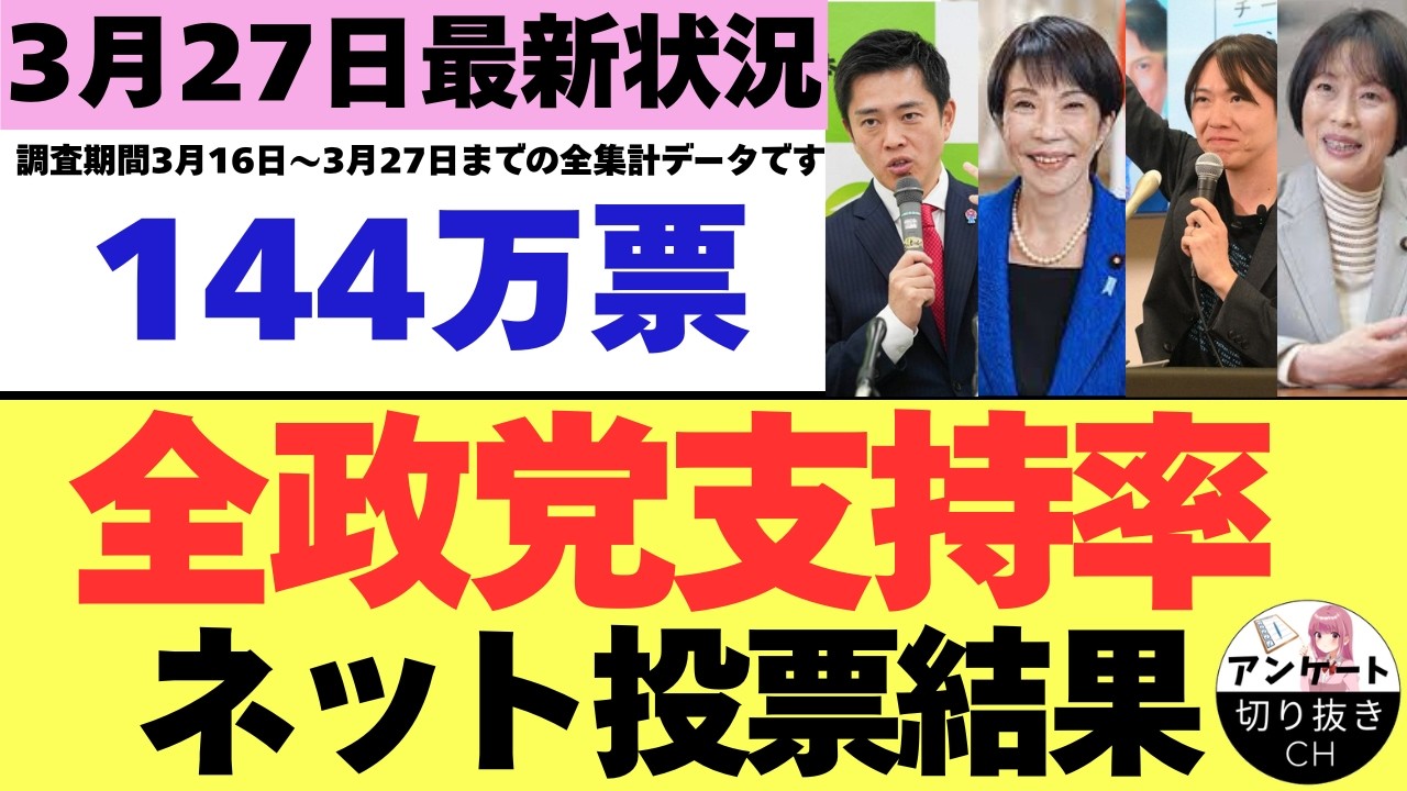 【3/27最新調査】全政党支持率144万票ネット投票結果 (3月16日～3月27日までのYouTubeアンケート集計結果）