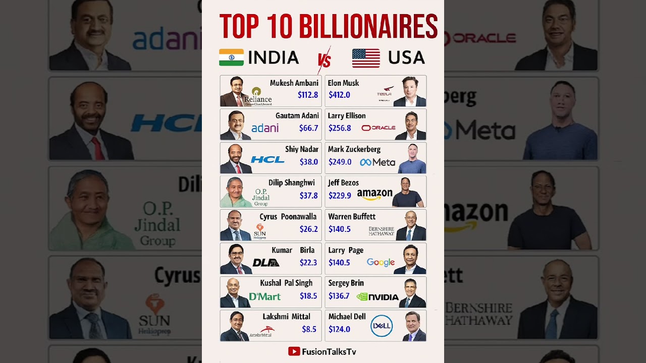 Who’s Richer? 🇮🇳 India vs 🇺🇸 USA Top 10 Billionaires Compared #indianbillionaire #financialfacts