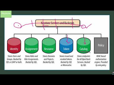 An Introduction to Openstack